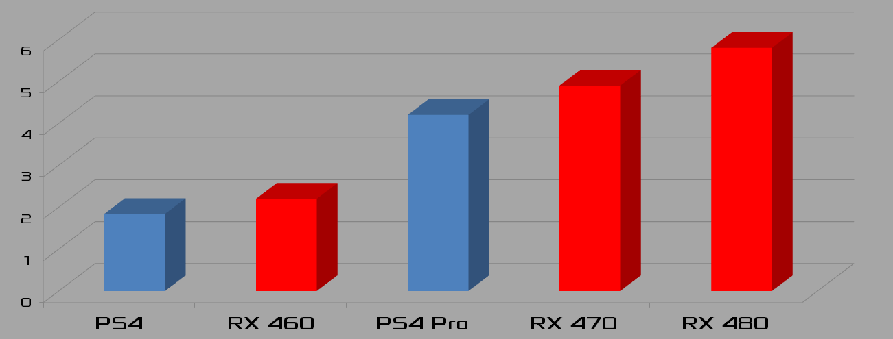 GPU Performance SONY Vs AMD
